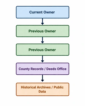 Property ownership chain example showing previous owners and public records