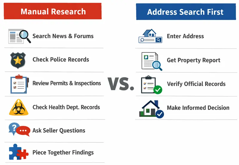 Manual Research vs. Address-Based Diagram